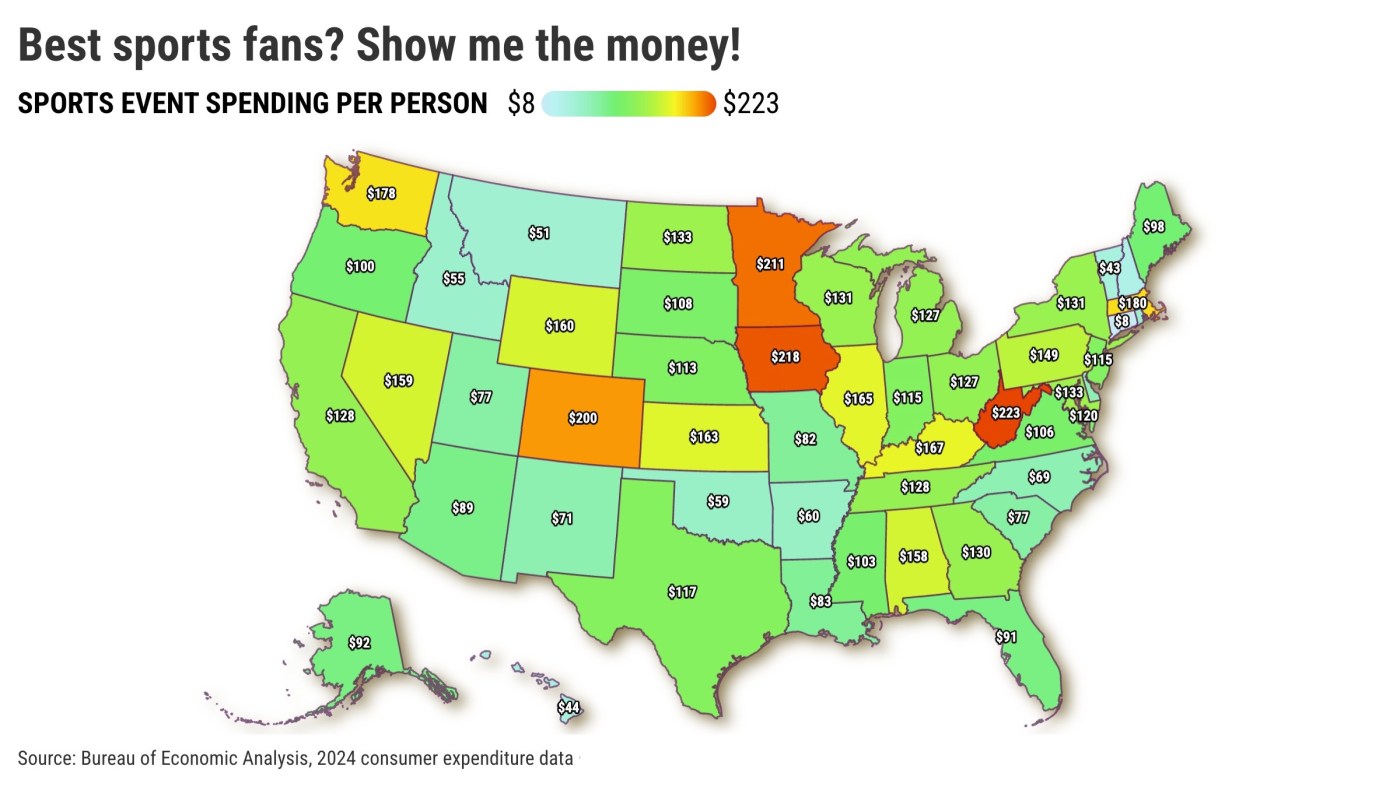 Are Californians great sports fans? Spending data suggests no